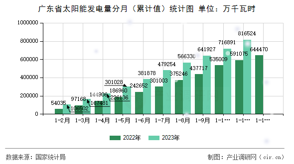 廣東省太陽能發(fā)電量分月（累計值）統(tǒng)計圖