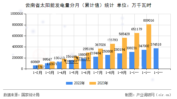 云南省太陽(yáng)能發(fā)電量分月(累計(jì)值)統(tǒng)計(jì) 云南省太陽(yáng)能發(fā)電量分月(累計(jì)值)統(tǒng)計(jì)