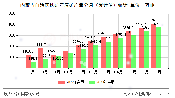 內蒙古自治區(qū)鐵礦石原礦產量分月(累計值)統(tǒng)計 內蒙古自治區(qū)鐵礦石原礦產量分月(累計值)統(tǒng)計