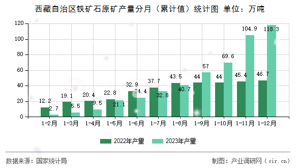 西藏自治區(qū)鐵礦石原礦產(chǎn)量分月（累計(jì)值）統(tǒng)計(jì)圖