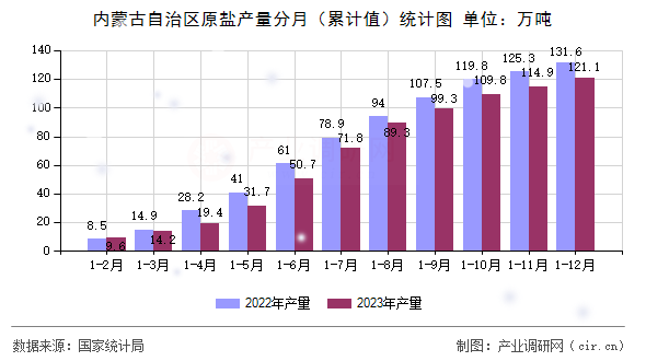 內(nèi)蒙古自治區(qū)原鹽產(chǎn)量分月(累計值)統(tǒng)計圖 內(nèi)蒙古自治區(qū)原鹽產(chǎn)量分月(累計值)統(tǒng)計圖