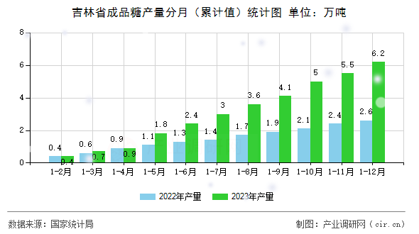 吉林省成品糖產(chǎn)量分月(累計(jì)值)統(tǒng)計(jì)圖 吉林省成品糖產(chǎn)量分月(累計(jì)值)統(tǒng)計(jì)圖
