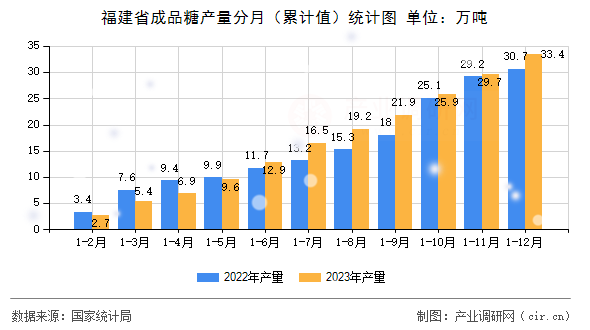 福建省成品糖產(chǎn)量分月（累計(jì)值）統(tǒng)計(jì)圖
