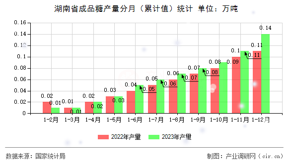 湖南省成品糖產量分月（累計值）統計