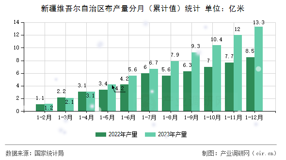 新疆維吾爾自治區(qū)布產(chǎn)量分月(累計值)統(tǒng)計 新疆維吾爾自治區(qū)布產(chǎn)量分月(累計值)統(tǒng)計