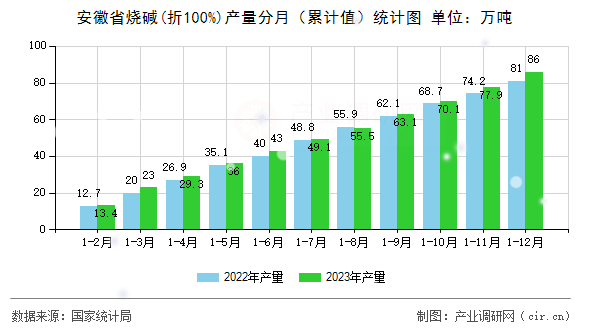 安徽省燒堿(折100%)產(chǎn)量分月(累計(jì)值)統(tǒng)計(jì)圖 安徽省燒堿(折100%)產(chǎn)量分月(累計(jì)值)統(tǒng)計(jì)圖