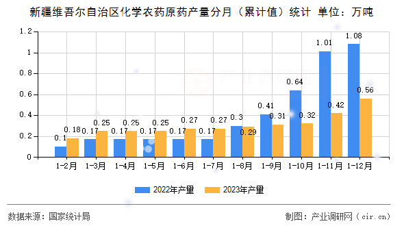 新疆維吾爾自治區(qū)化學農藥原藥產量分月（累計值）統(tǒng)計