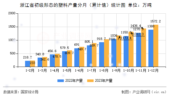 浙江省初級(jí)形態(tài)的塑料產(chǎn)量分月（累計(jì)值）統(tǒng)計(jì)圖