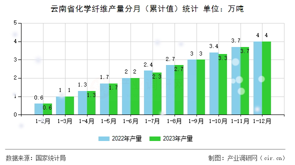 云南省化學(xué)纖維產(chǎn)量分月（累計值）統(tǒng)計