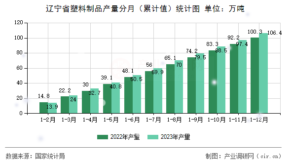 遼寧省塑料制品產(chǎn)量分月(累計(jì)值)統(tǒng)計(jì)圖 遼寧省塑料制品產(chǎn)量分月(累計(jì)值)統(tǒng)計(jì)圖