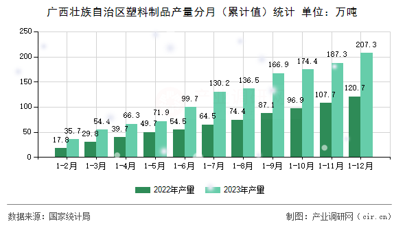 廣西壯族自治區(qū)塑料制品產(chǎn)量分月（累計值）統(tǒng)計
