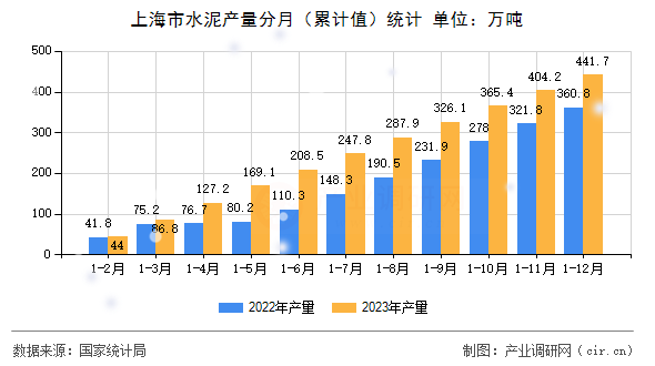 上海市水泥產(chǎn)量分月（累計(jì)值）統(tǒng)計(jì)