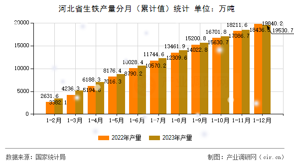 河北省生鐵產量分月（累計值）統(tǒng)計