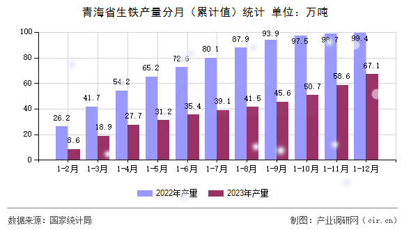 青海省生鐵產(chǎn)量分月（累計(jì)值）統(tǒng)計(jì)