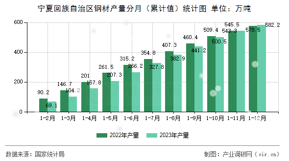 寧夏回族自治區(qū)鋼材產(chǎn)量分月（累計值）統(tǒng)計圖