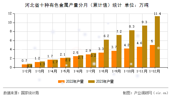 河北省十種有色金屬產(chǎn)量分月（累計(jì)值）統(tǒng)計(jì)