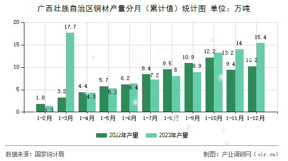 廣西壯族自治區(qū)銅材產(chǎn)量分月（累計值）統(tǒng)計圖