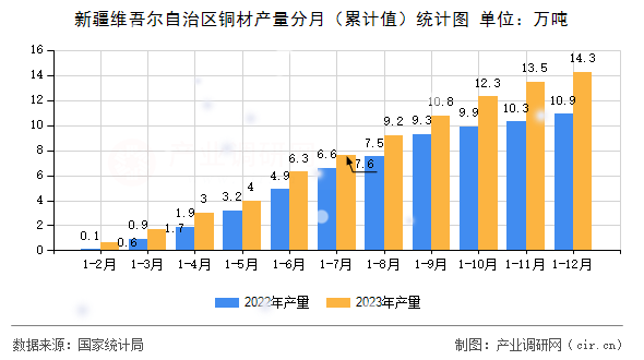 新疆維吾爾自治區(qū)銅材產(chǎn)量分月(累計值)統(tǒng)計圖 新疆維吾爾自治區(qū)銅材產(chǎn)量分月(累計值)統(tǒng)計圖