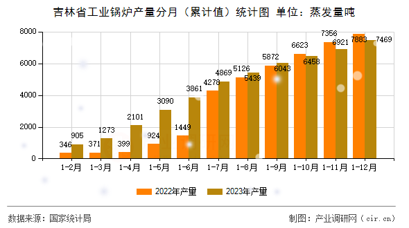 吉林省工業(yè)鍋爐產量分月（累計值）統(tǒng)計圖