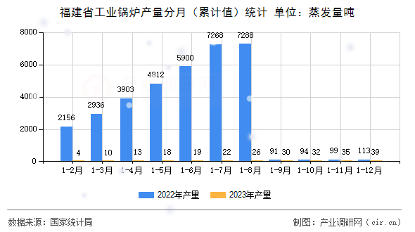 福建省工業(yè)鍋爐產(chǎn)量分月(累計(jì)值)統(tǒng)計(jì) 福建省工業(yè)鍋爐產(chǎn)量分月(累計(jì)值)統(tǒng)計(jì)