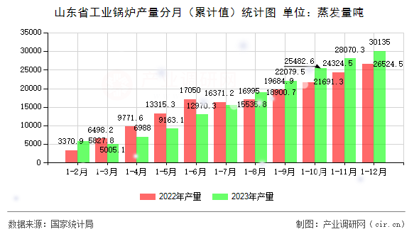 山東省工業(yè)鍋爐產(chǎn)量分月（累計(jì)值）統(tǒng)計(jì)圖