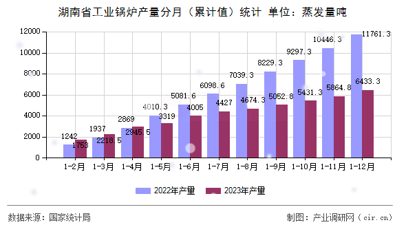 湖南省工業(yè)鍋爐產(chǎn)量分月（累計(jì)值）統(tǒng)計(jì)