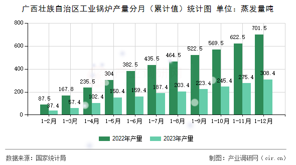 廣西壯族自治區(qū)工業(yè)鍋爐產(chǎn)量分月（累計值）統(tǒng)計圖