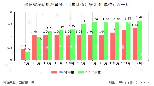 貴州省發(fā)動機(jī)產(chǎn)量分月（累計(jì)值）統(tǒng)計(jì)圖