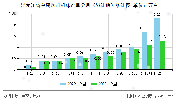 黑龍江省金屬切削機(jī)床產(chǎn)量分月（累計(jì)值）統(tǒng)計(jì)圖
