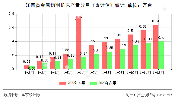 江西省金屬切削機床產量分月（累計值）統(tǒng)計