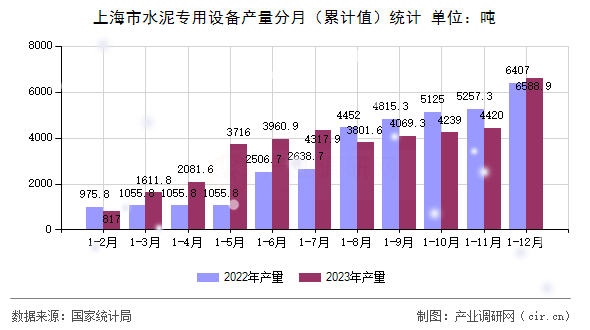 上海市水泥專用設(shè)備產(chǎn)量分月（累計(jì)值）統(tǒng)計(jì)