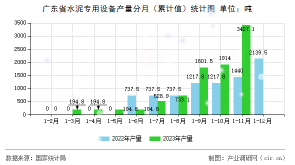 廣東省水泥專用設備產(chǎn)量分月（累計值）統(tǒng)計圖