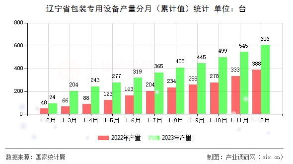 遼寧省包裝專用設備產(chǎn)量分月（累計值）統(tǒng)計
