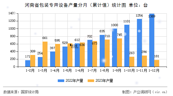 河南省包裝專用設備產量分月（累計值）統(tǒng)計圖