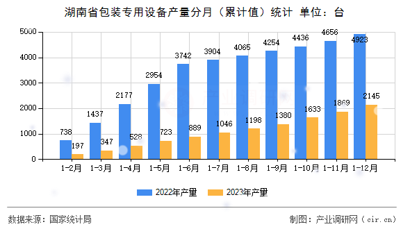 湖南省包裝專用設備產量分月(累計值)統(tǒng)計 湖南省包裝專用設備產量分月(累計值)統(tǒng)計