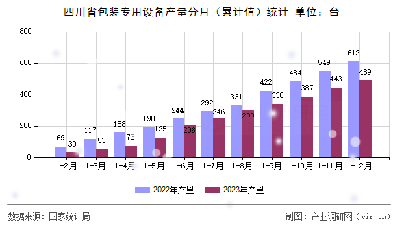 四川省包裝專用設備產量分月（累計值）統(tǒng)計