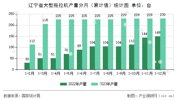 遼寧省大型拖拉機產(chǎn)量分月(累計值)統(tǒng)計圖 遼寧省大型拖拉機產(chǎn)量分月(累計值)統(tǒng)計圖