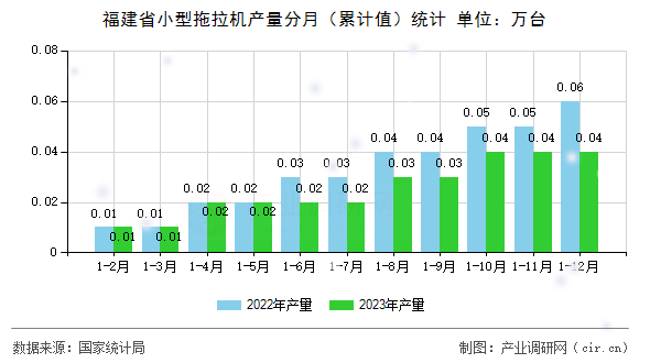 福建省小型拖拉機(jī)產(chǎn)量分月（累計(jì)值）統(tǒng)計(jì)
