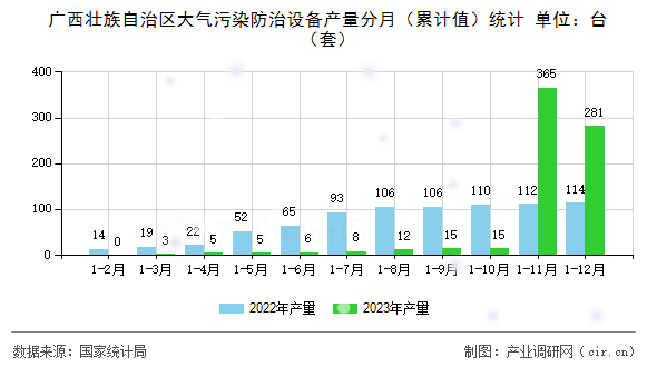 廣西壯族自治區(qū)大氣污染防治設(shè)備產(chǎn)量分月（累計(jì)值）統(tǒng)計(jì)