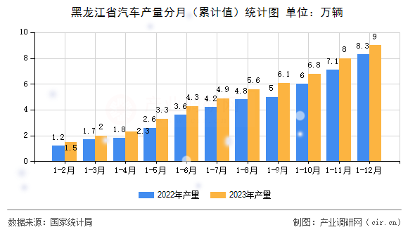 黑龍江省汽車產量分月（累計值）統(tǒng)計圖