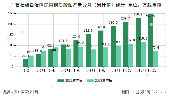 廣西壯族自治區(qū)民用鋼質(zhì)船舶產(chǎn)量分月（累計值）統(tǒng)計