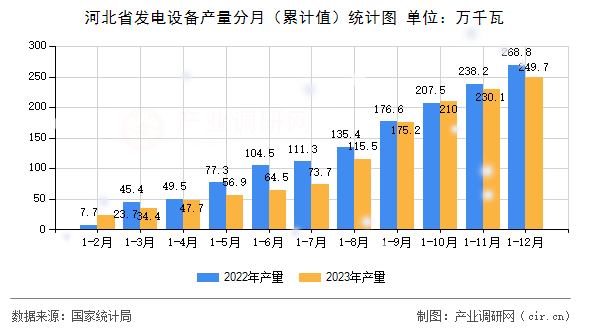 河北省發(fā)電設備產(chǎn)量分月(累計值)統(tǒng)計圖 河北省發(fā)電設備產(chǎn)量分月(累計值)統(tǒng)計圖