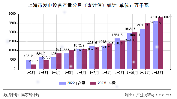 上海市發(fā)電設(shè)備產(chǎn)量分月(累計(jì)值)統(tǒng)計(jì) 上海市發(fā)電設(shè)備產(chǎn)量分月(累計(jì)值)統(tǒng)計(jì)