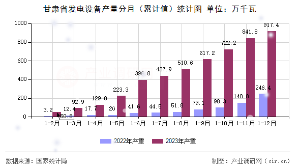 甘肅省發(fā)電設(shè)備產(chǎn)量分月（累計(jì)值）統(tǒng)計(jì)圖