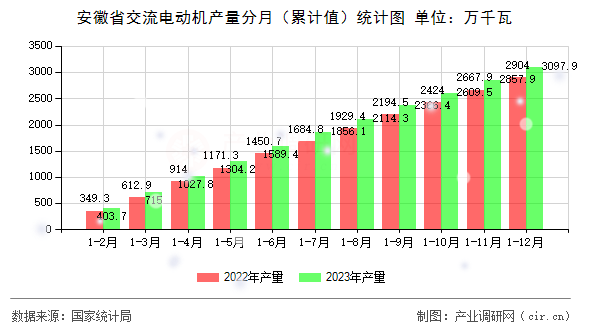 安徽省交流電動機產(chǎn)量分月(累計值)統(tǒng)計圖 安徽省交流電動機產(chǎn)量分月(累計值)統(tǒng)計圖