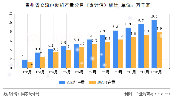 貴州省交流電動機(jī)產(chǎn)量分月(累計值)統(tǒng)計 貴州省交流電動機(jī)產(chǎn)量分月(累計值)統(tǒng)計