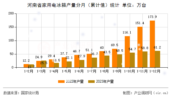 河南省家用電冰箱產(chǎn)量分月(累計值)統(tǒng)計 河南省家用電冰箱產(chǎn)量分月(累計值)統(tǒng)計