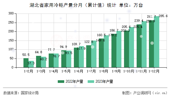 湖北省家用冷柜產(chǎn)量分月（累計(jì)值）統(tǒng)計(jì)
