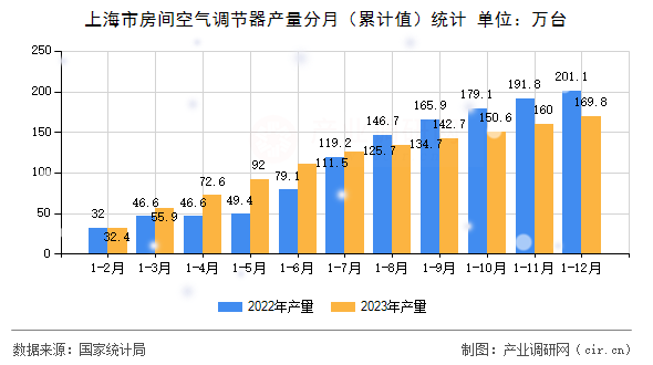 上海市房間空氣調節(jié)器產(chǎn)量分月（累計值）統(tǒng)計