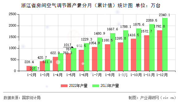 浙江省房間空氣調(diào)節(jié)器產(chǎn)量分月（累計值）統(tǒng)計圖